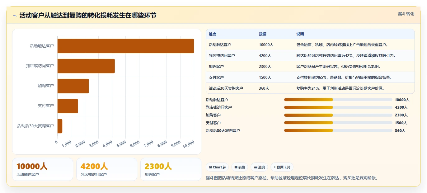 营业额分析：区域经理标准化教程：用活动影响复制快速看懂经营
