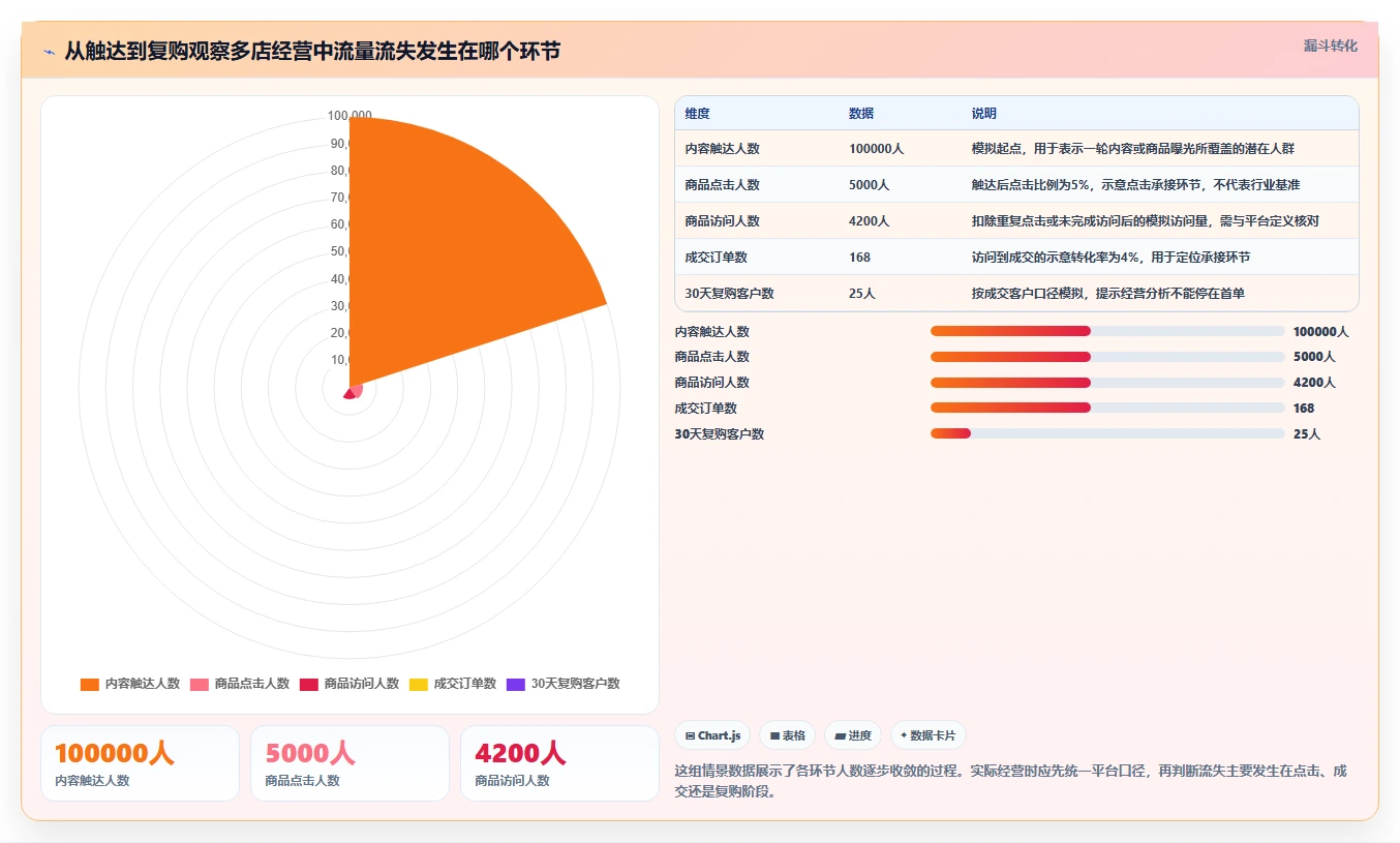 店铺运营包括哪些方面怎么管?以流量运营为核心的多店经营方案
