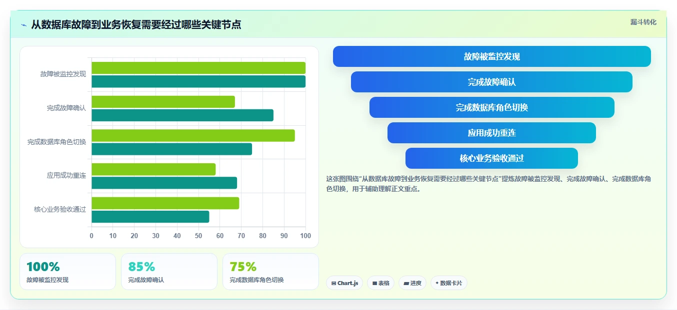 数据库存：数据库管理员案例思路：系统重构怎样优化容灾恢复