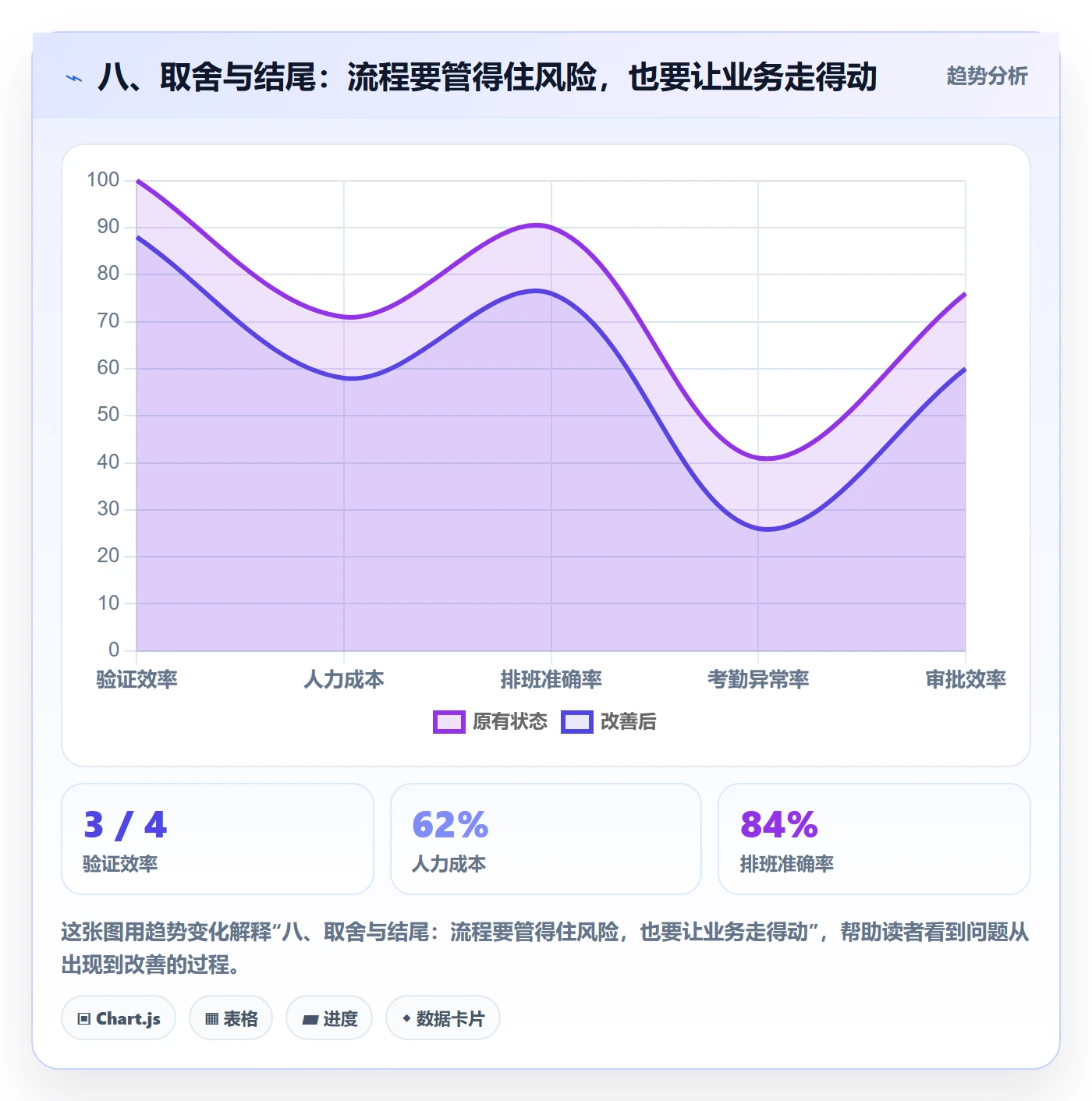 八、取舍与结尾：流程要管得住风险，也要让业务走得动