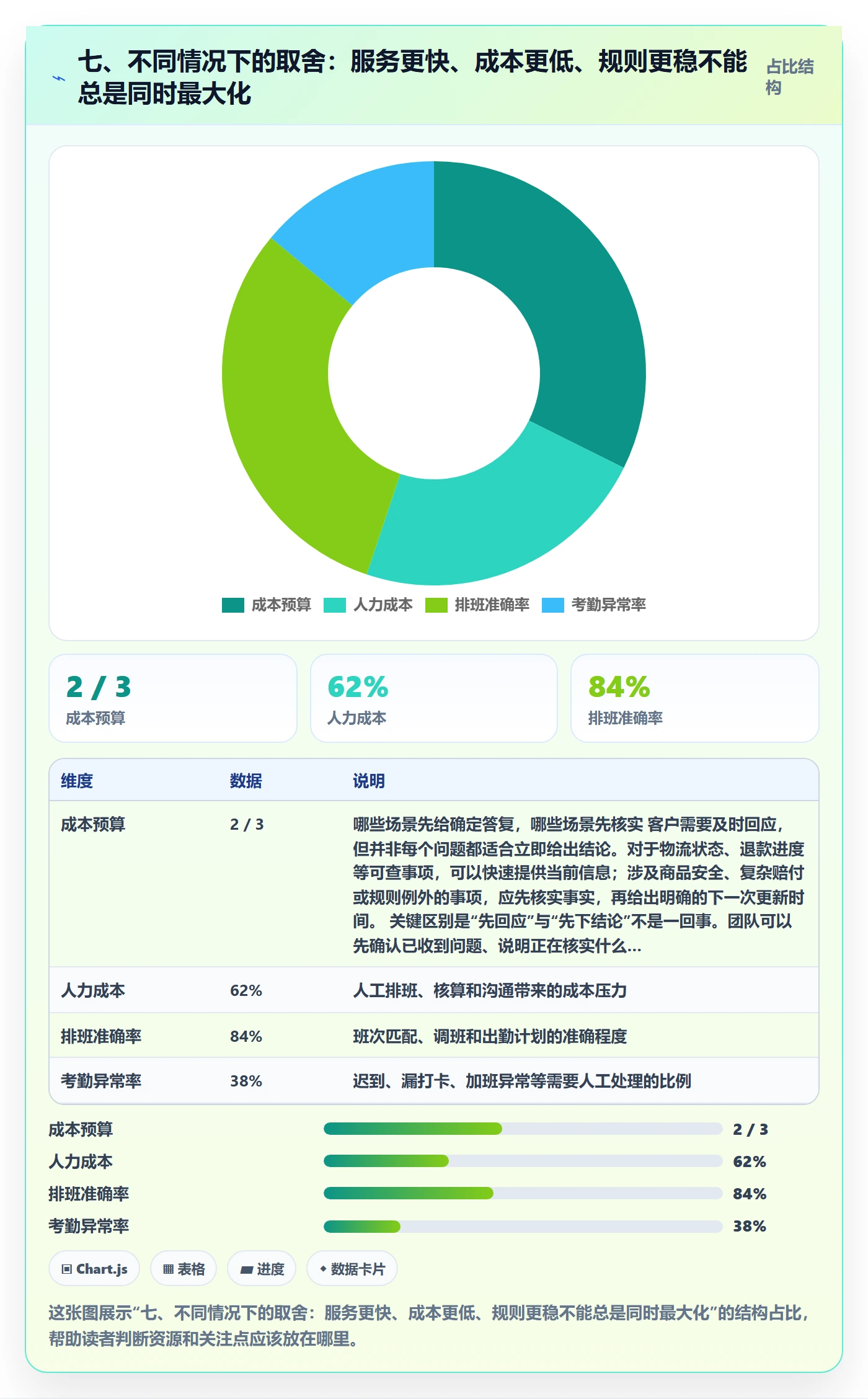 七、不同情况下的取舍：服务更快、成本更低、规则更稳不能总是同时最大化