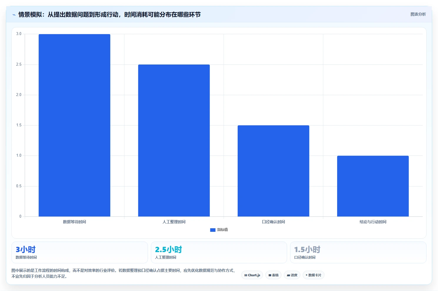 运营数据进阶课：围绕趋势分析完善效率提升
