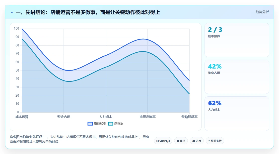 一、先讲结论：店铺运营不是多做事，而是让关键动作彼此对得上