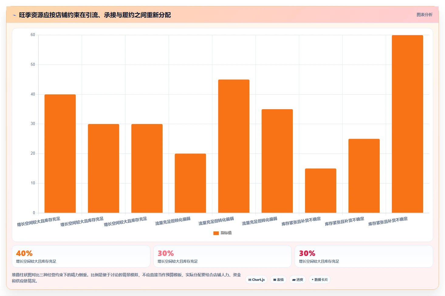 店铺运营包括哪些方面实用方法:围绕流量运营建立旺季准备