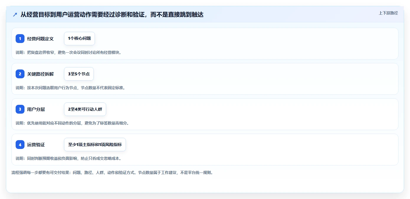店铺运营包括哪些方面数据复盘：用户运营从哪里开始