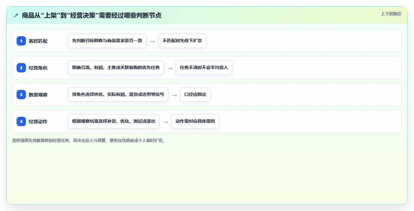如何运营好一个店铺使用技巧：商品结构对应的新手避坑方法