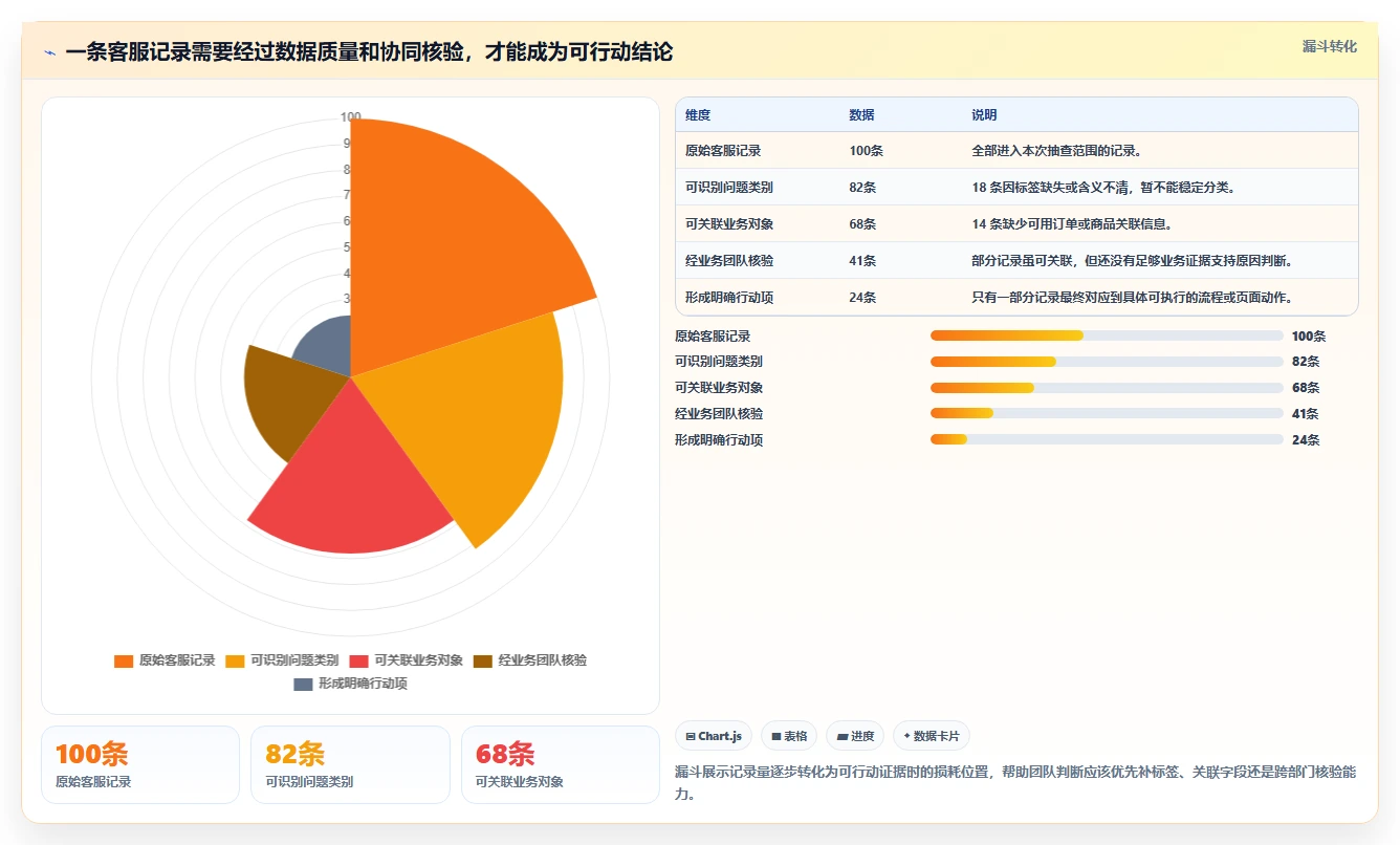电商crm系统数据方法：用客服协同支撑数据复盘判断
