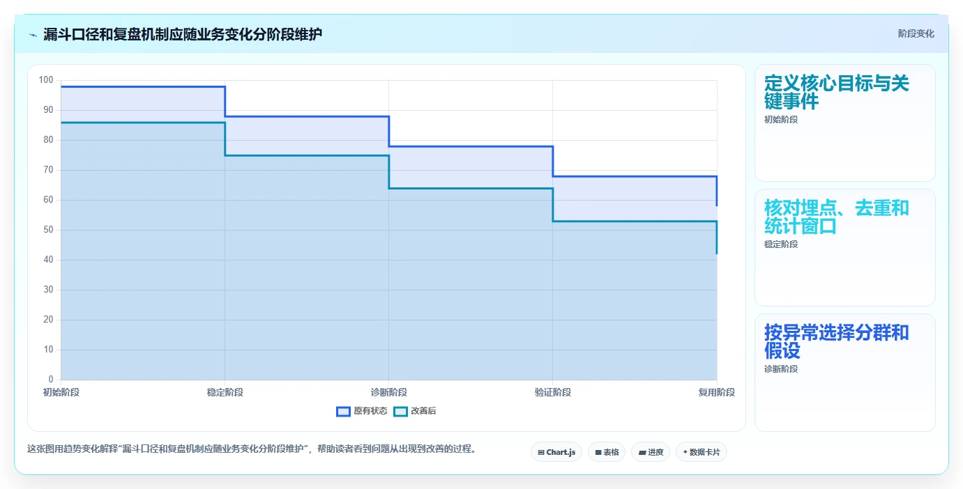 运营数据实用方法：围绕转化漏斗建立进阶玩法