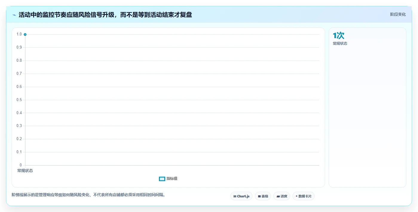 如何运营好一个店铺问题诊断：活动策划如何用风险排查改进
