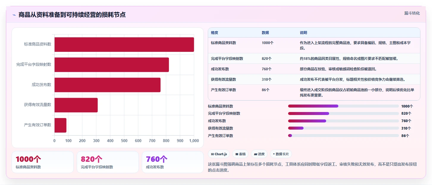 电商辅助软件：多平台卖家增长视角：用商品上架放大建立工具体系