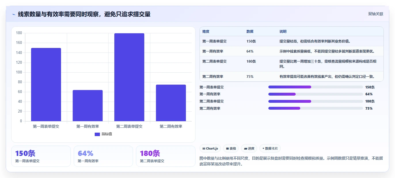 运营数据实用方法：围绕复盘报告建立数据复盘