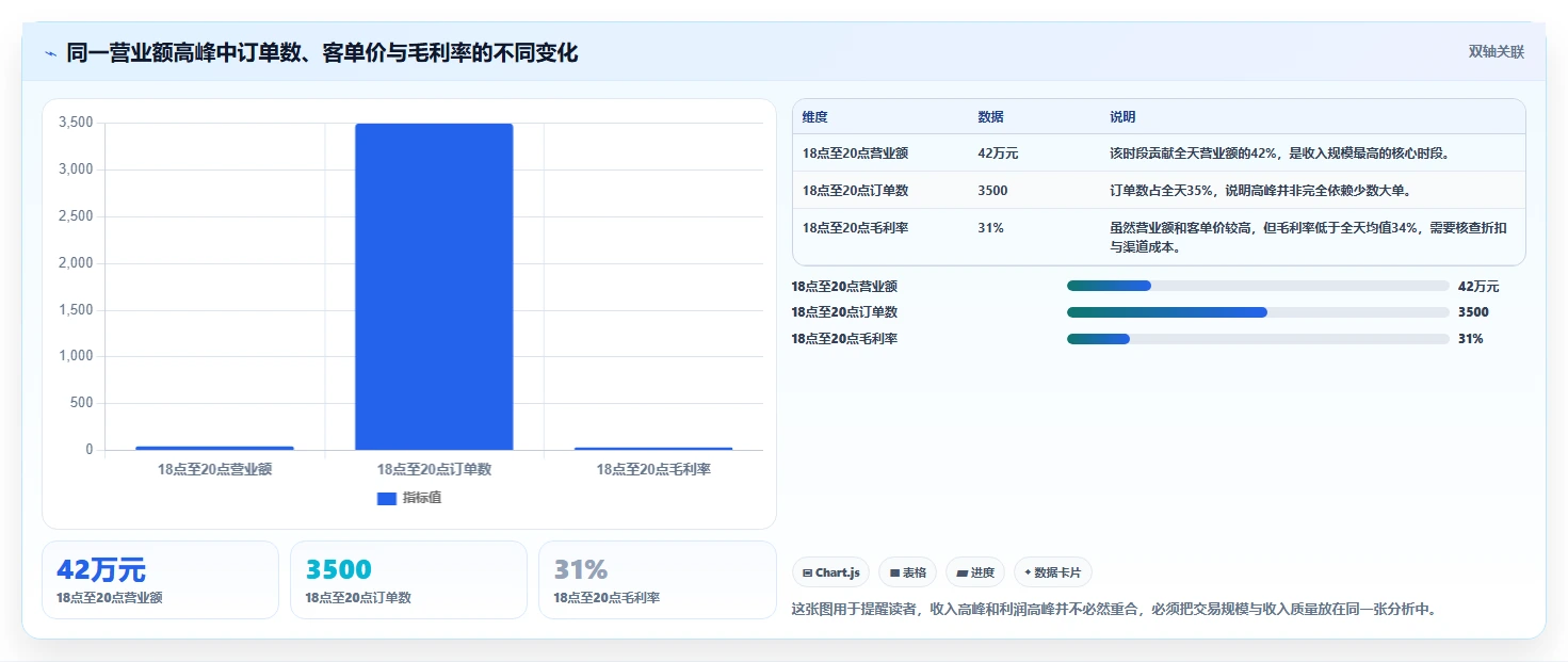 营业额分析：财务人员一页讲清：时段分布与快速看懂经营的关系