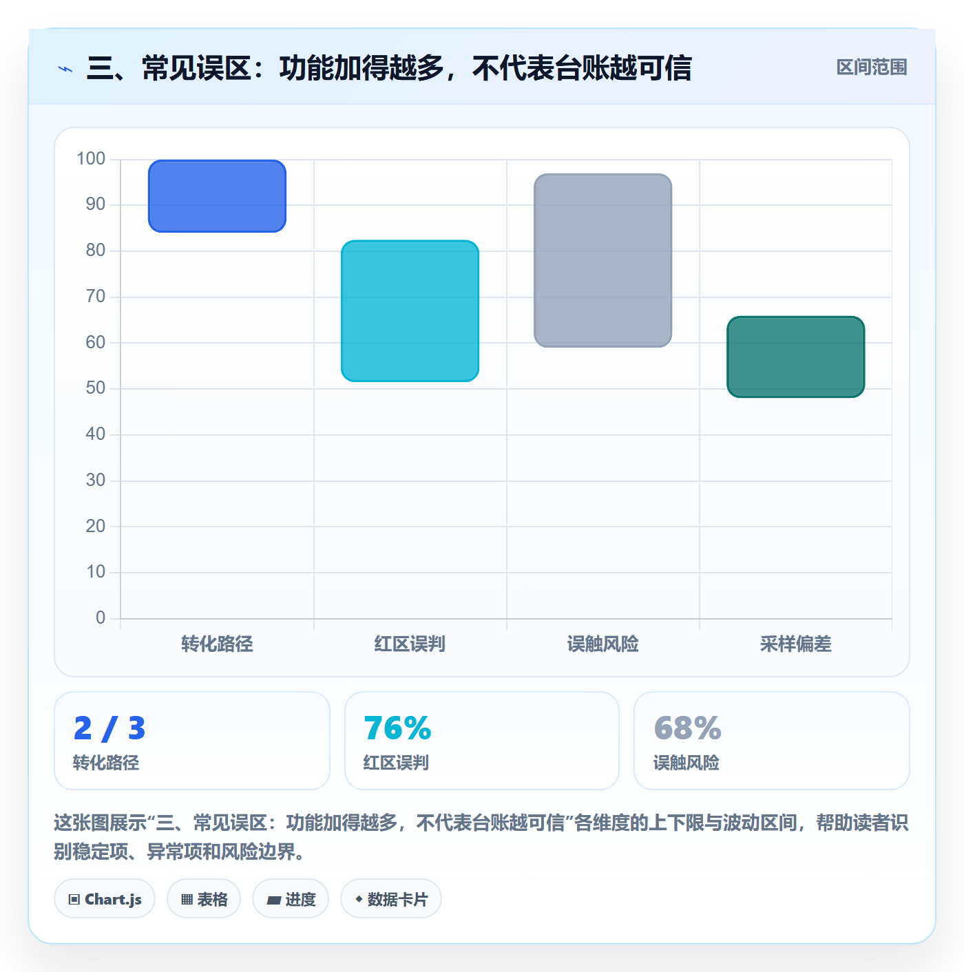 三、常见误区：功能加得越多，不代表台账越可信