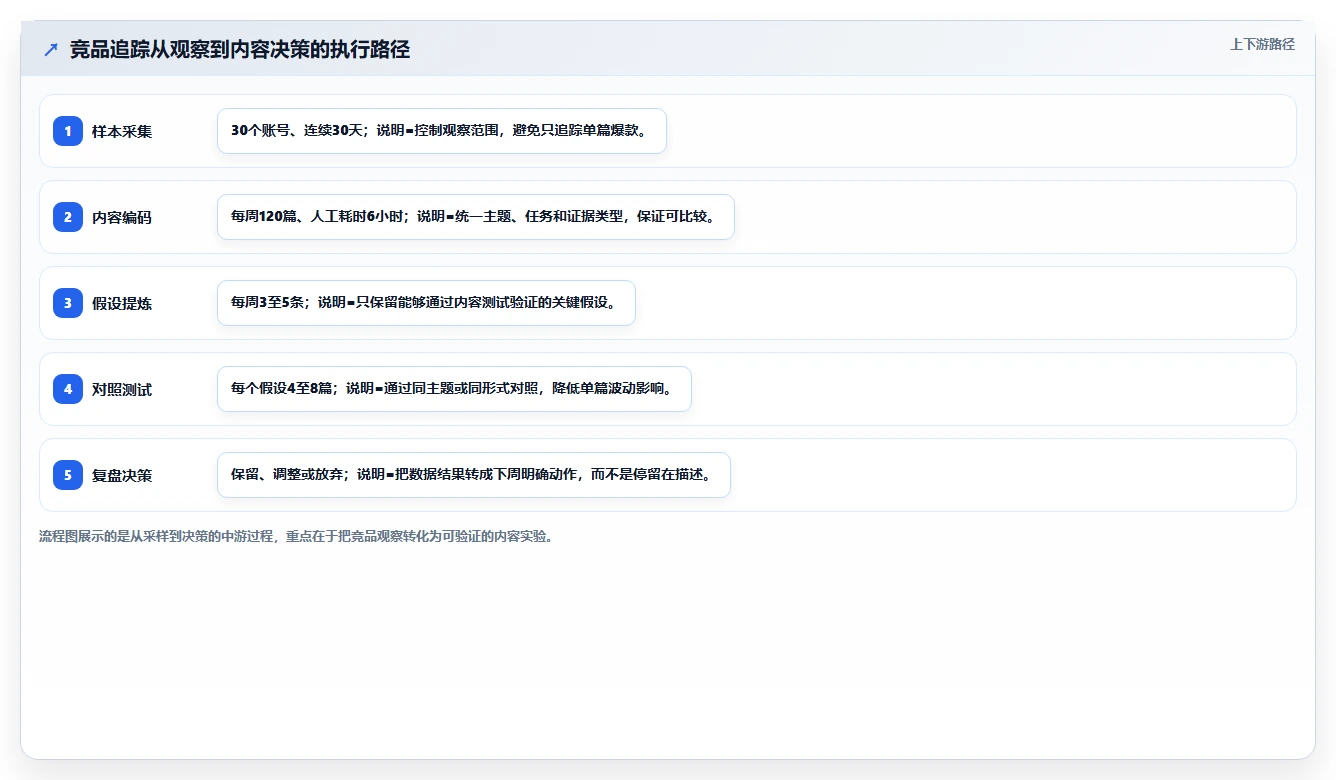 小红书数据分析：增长负责人精细化指南：从竞品追踪发现数据不会看根因