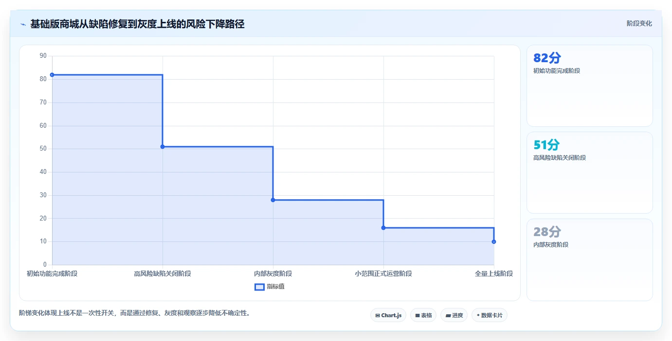 电商系统开发：企业管理层基础版方案：测试验收的目标、动作与检查点