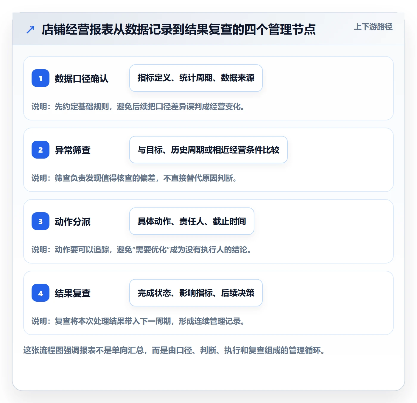 店铺运营管理场景解析：日报周报中的常见误区怎么处理