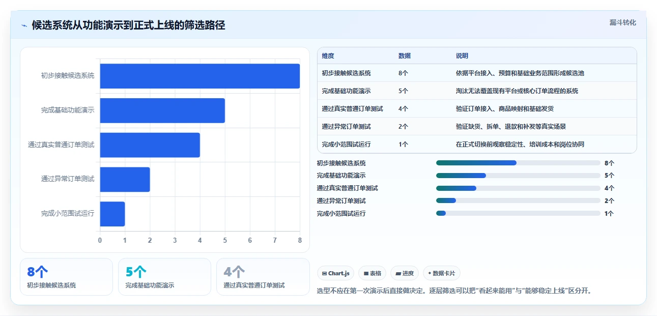 电商管理怎么选？订单履约相关的多店经营判断标准