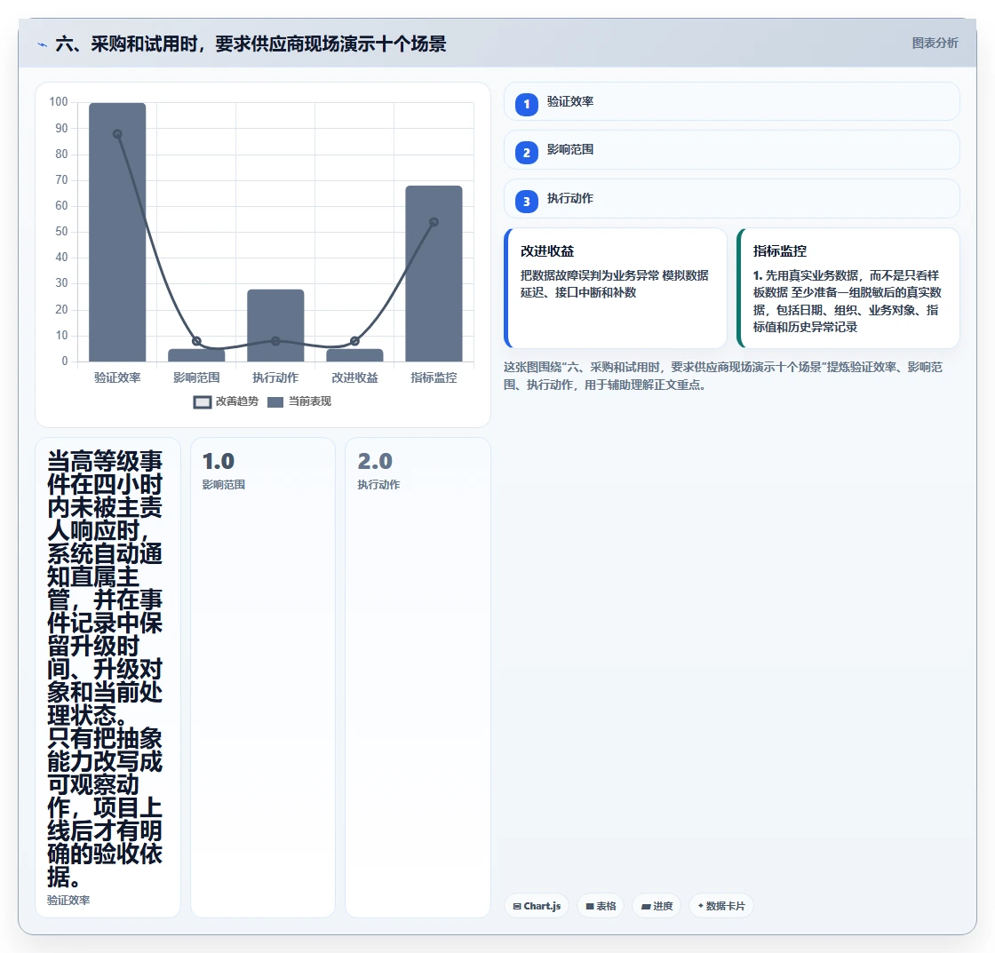 六、采购和试用时，要求供应商现场演示十个场景