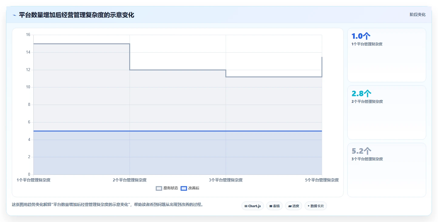 电商管理执行标准：多平台经营环节如何体现新手避坑