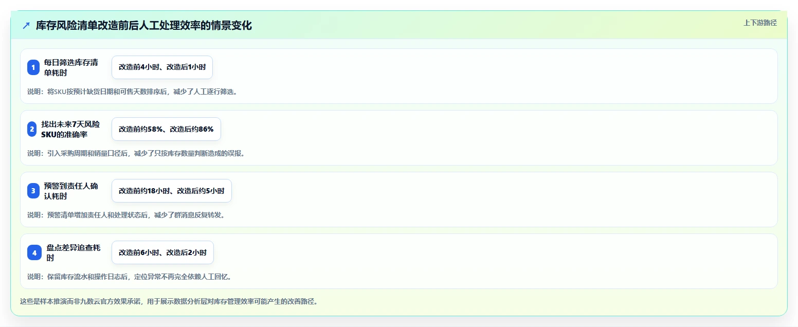 电商库存应用思路：围绕缺货预警拆解工具对比