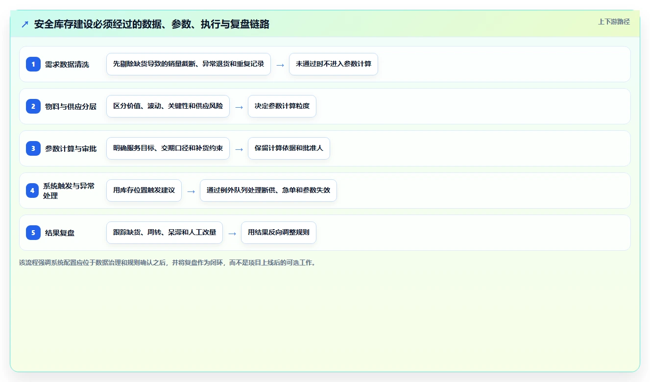 仓库安全库存管理建设路线：从库存上限到系统搭建分几步
