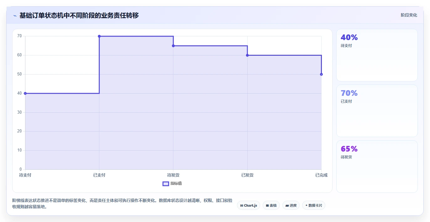 电商系统开发：创业团队标准化教程：用数据库设计复制明确项目边界