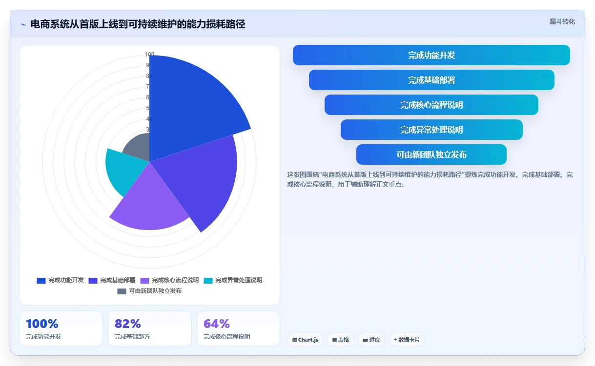 电商系统开发：开发团队诊断清单：从技术选型排查维护成本高