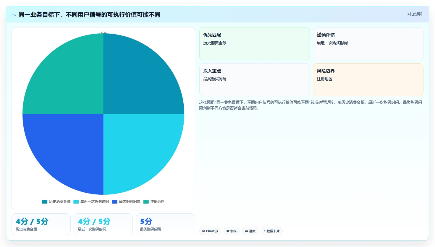 运营数据增长策略：用户分层从哪里开始