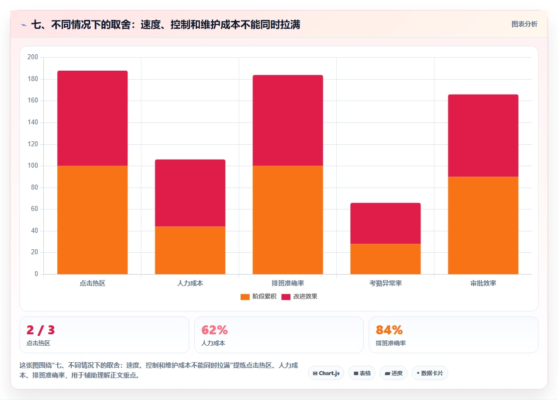 七、不同情况下的取舍：速度、控制和维护成本不能同时拉满