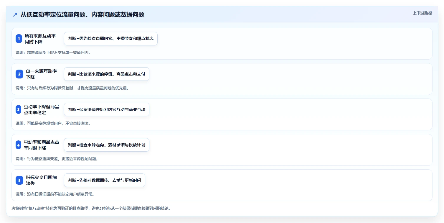 直播数据复盘：数据分析师采购前必读：评估流量来源时如何避开互动率低