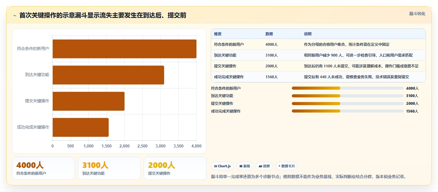 想做好运营数据，先掌握指标体系中的数据采集