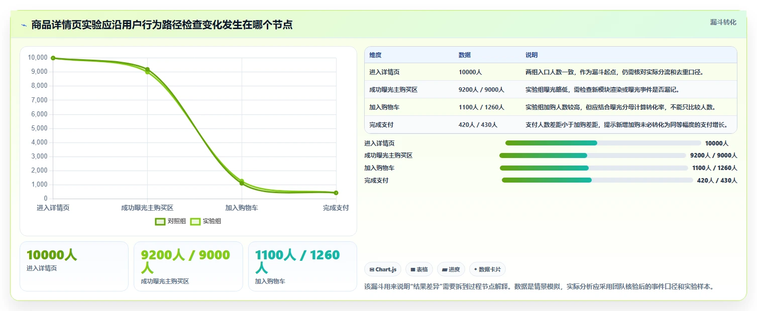 电商数据运营避坑指南：增长实验环节的核心功能要注意什么