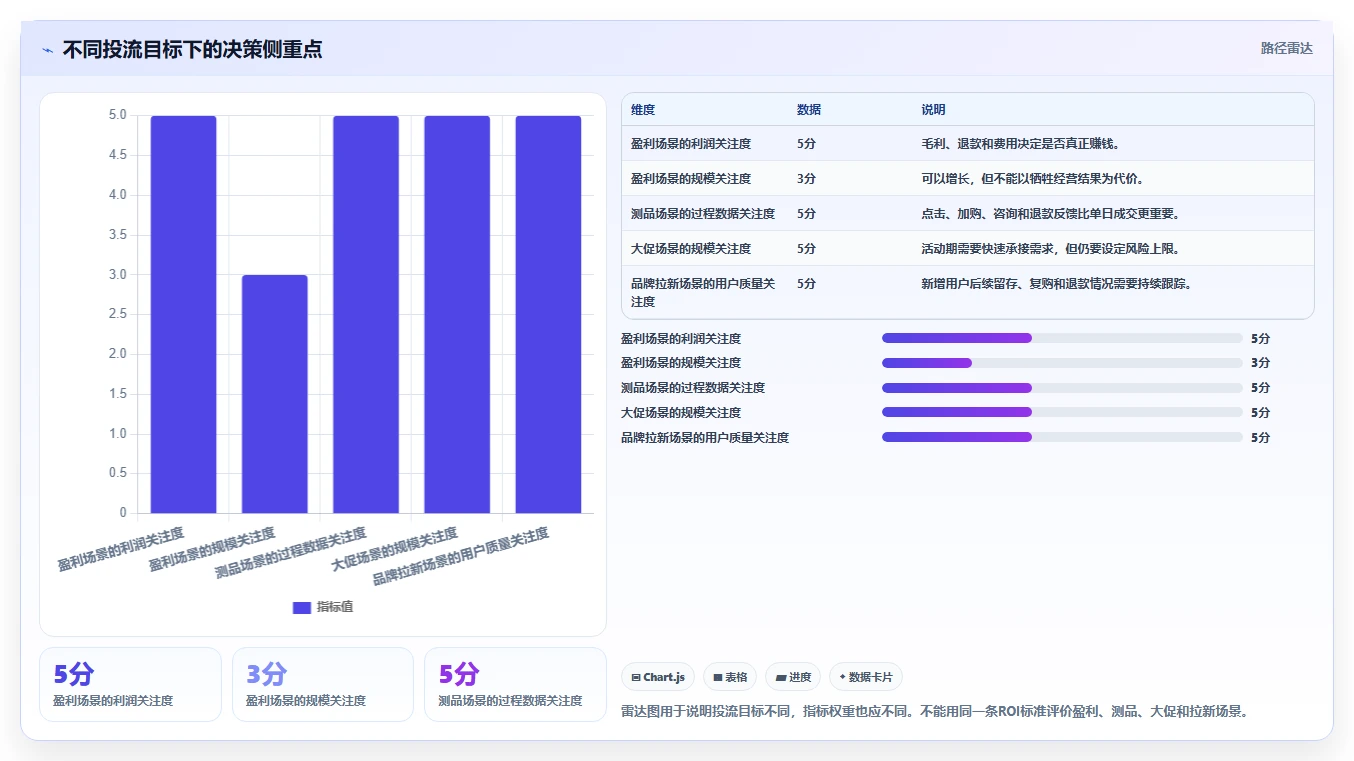 直播数据复盘:主播从数据到行动:用投流效率实现优化投流效率