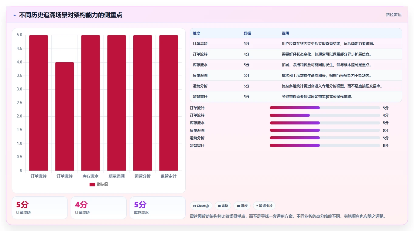 数据库存：架构师实施建议：围绕历史追溯稳步提升提高并发能力