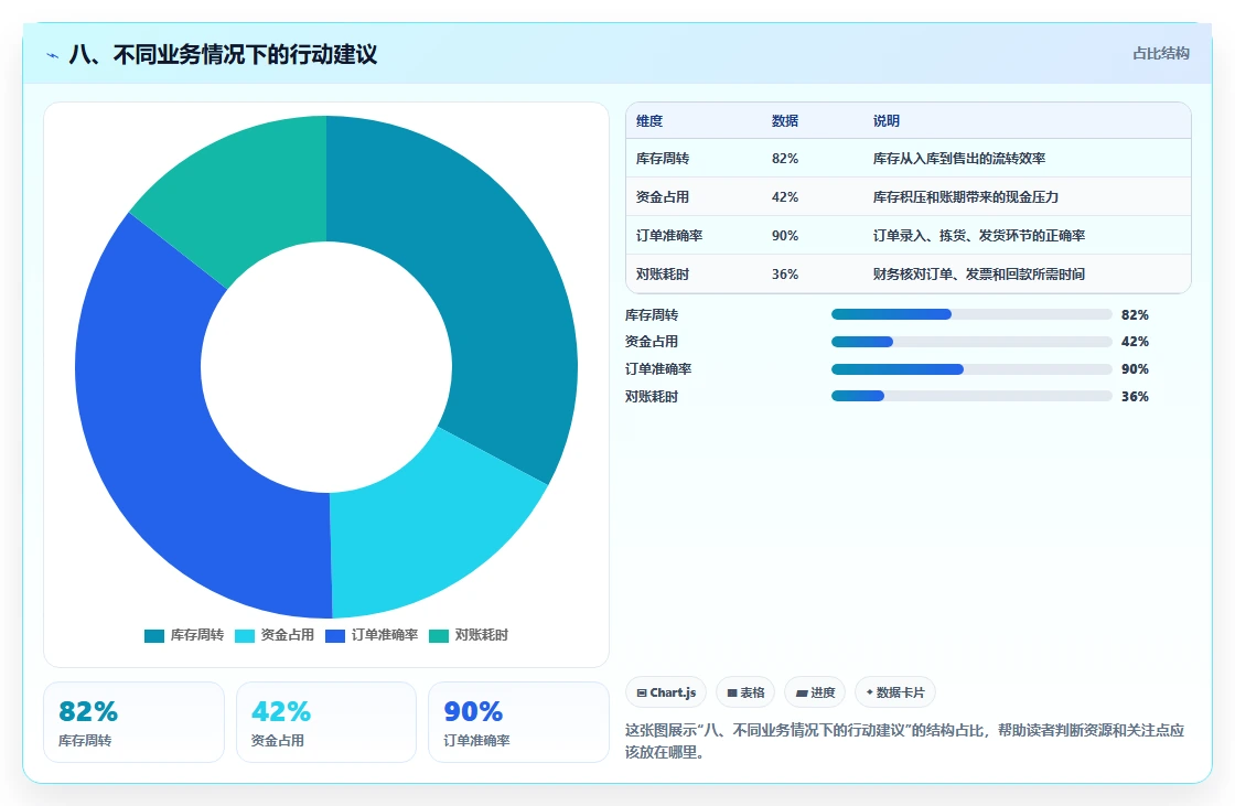 八、不同业务情况下的行动建议