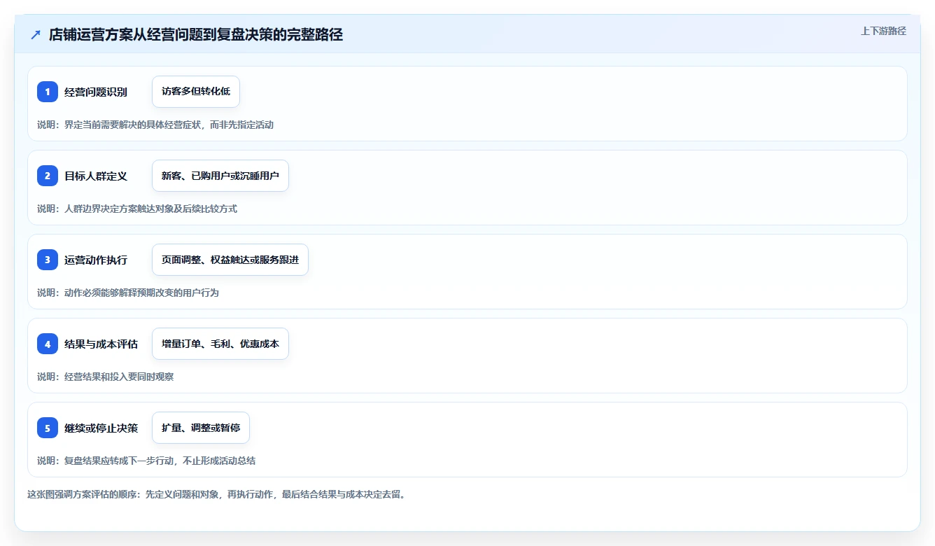 店铺运营包括哪些方面决策指南：用指标体系判断用户运营方案
