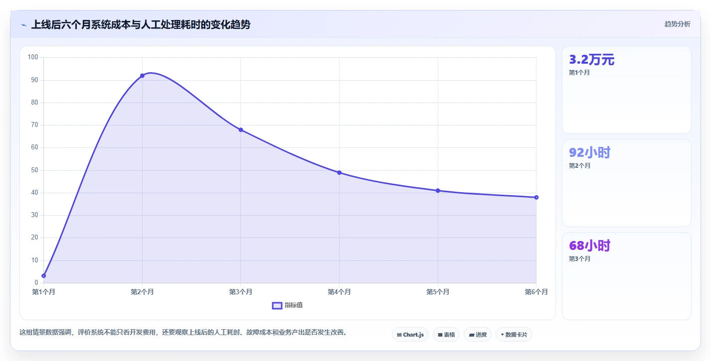 电商系统开发：运营负责人落地路线图：从上线验收走向控制开发预算