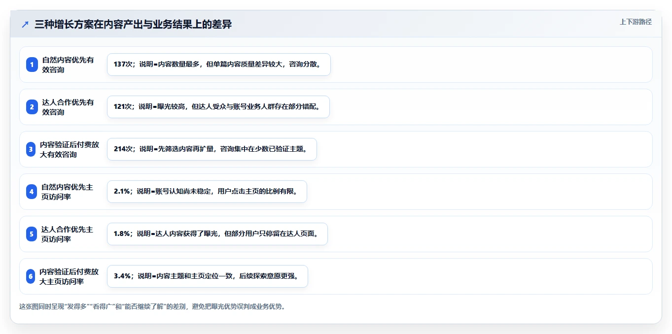 小红书数据分析：小红书新手对比指南：不同账号增长方案如何影响优化投放预算