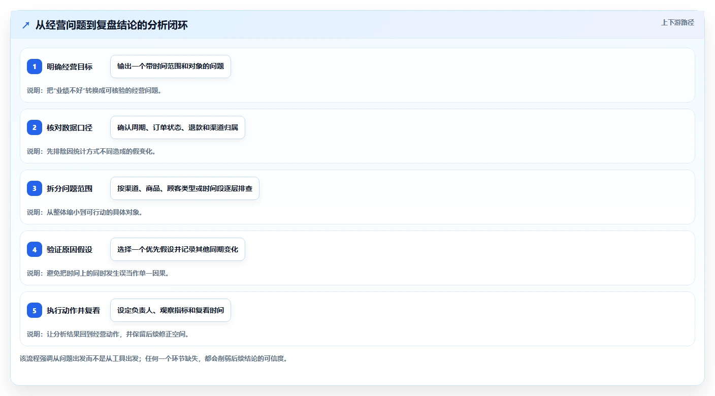 店铺运营包括哪些方面方案设计:数据分析场景的中小商家怎么做