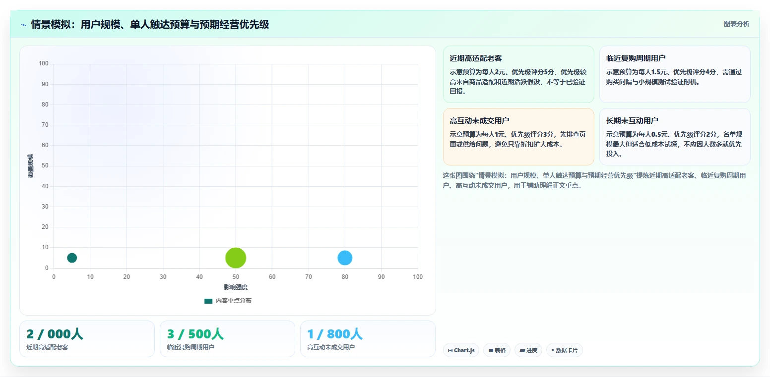 运营数据怎么管？以用户分层为核心的旺季准备方案