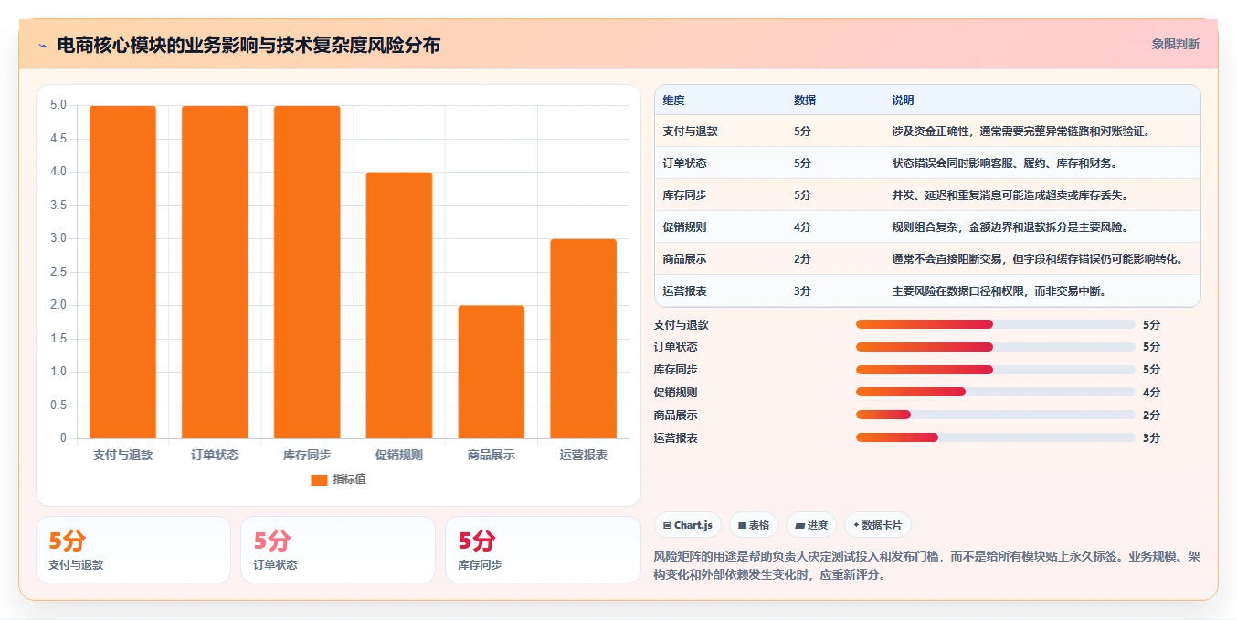 电商系统开发：技术负责人实施建议：围绕测试验收稳步提升缩短交付周期