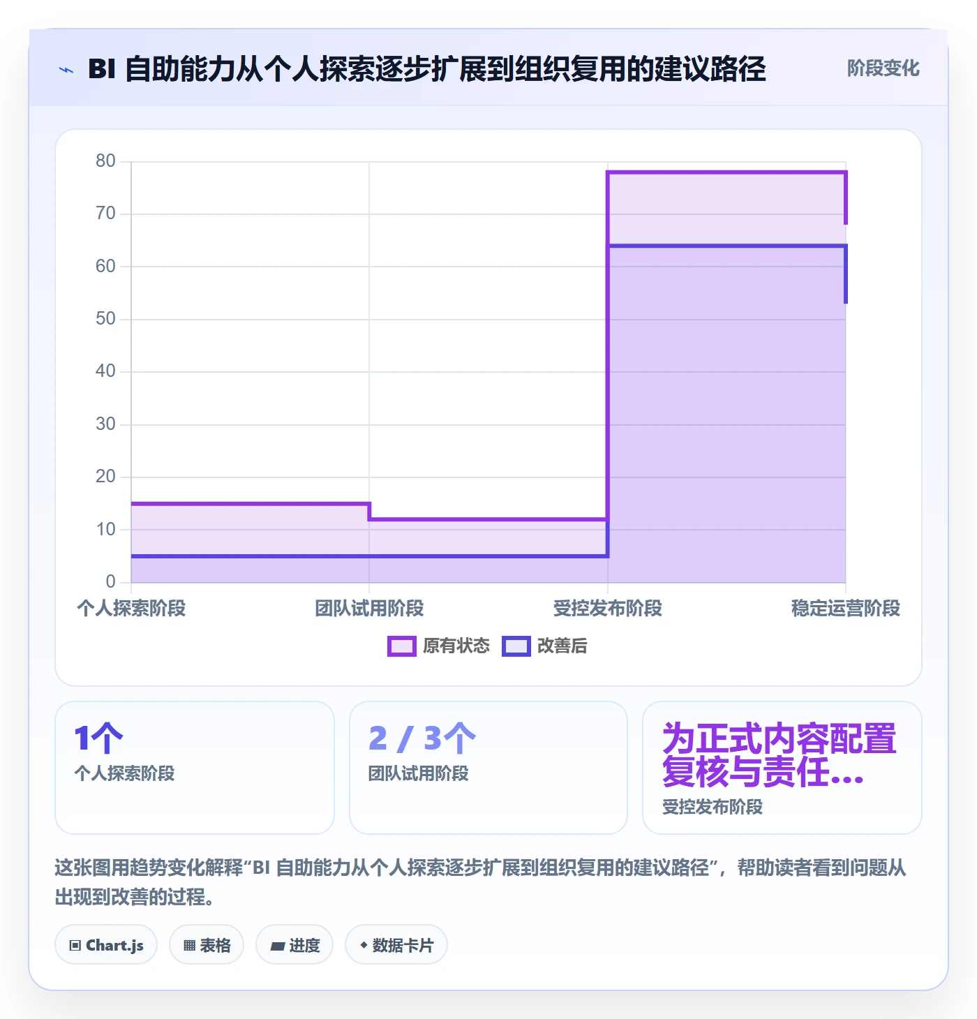 bi 平台避坑指南：自助分析环节的流程设计要注意什么