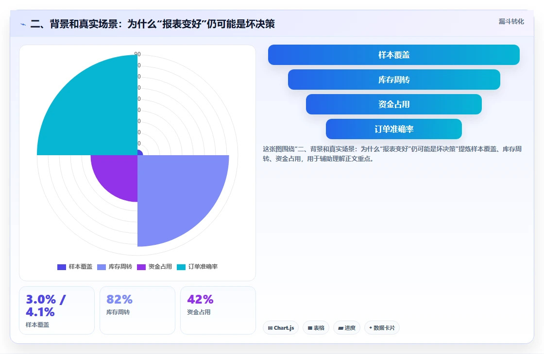 二、背景和真实场景：为什么“报表变好”仍可能是坏决策