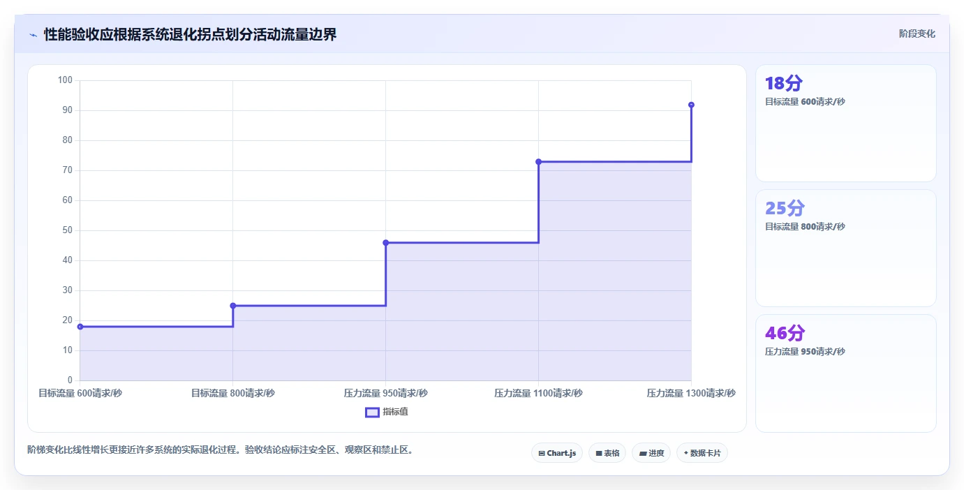 电商系统开发：电商企业核心指标：判断测试验收是否正在缓解高峰期卡顿