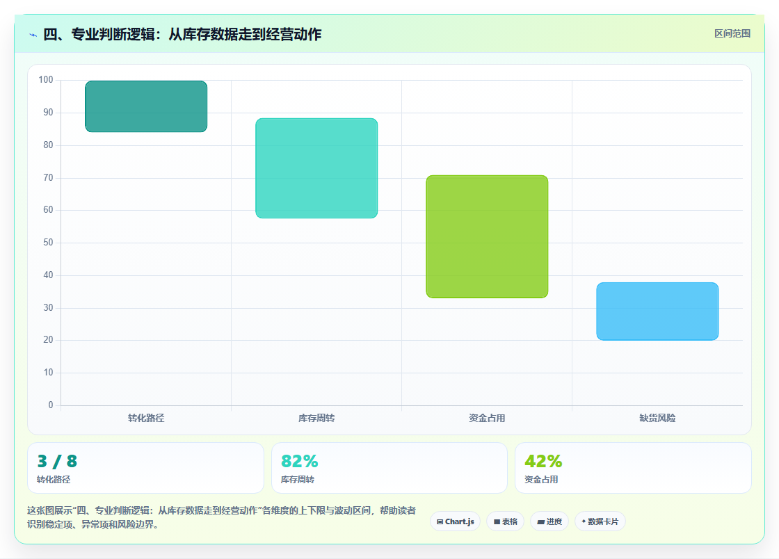 四、专业判断逻辑：从库存数据走到经营动作