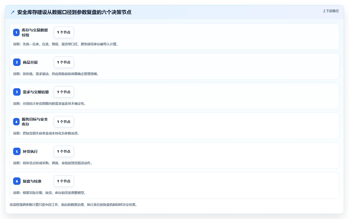 仓库安全库存管理建设路线：从补货点设置到数据复盘分几步