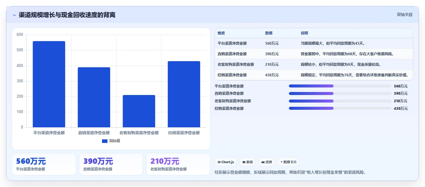 营业额分析：财务人员实操版教程：渠道结构从准备到复盘