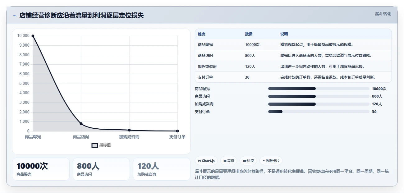 店铺运营包括哪些方面数据方法:用流量运营支撑中小商家判断