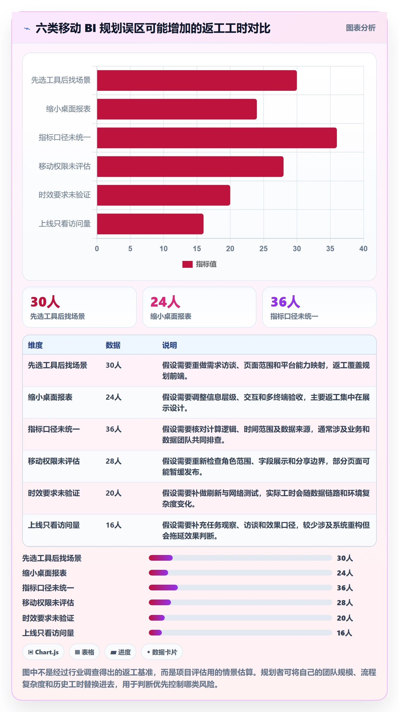 bi 平台规划方法：移动查看与常见误区如何衔接