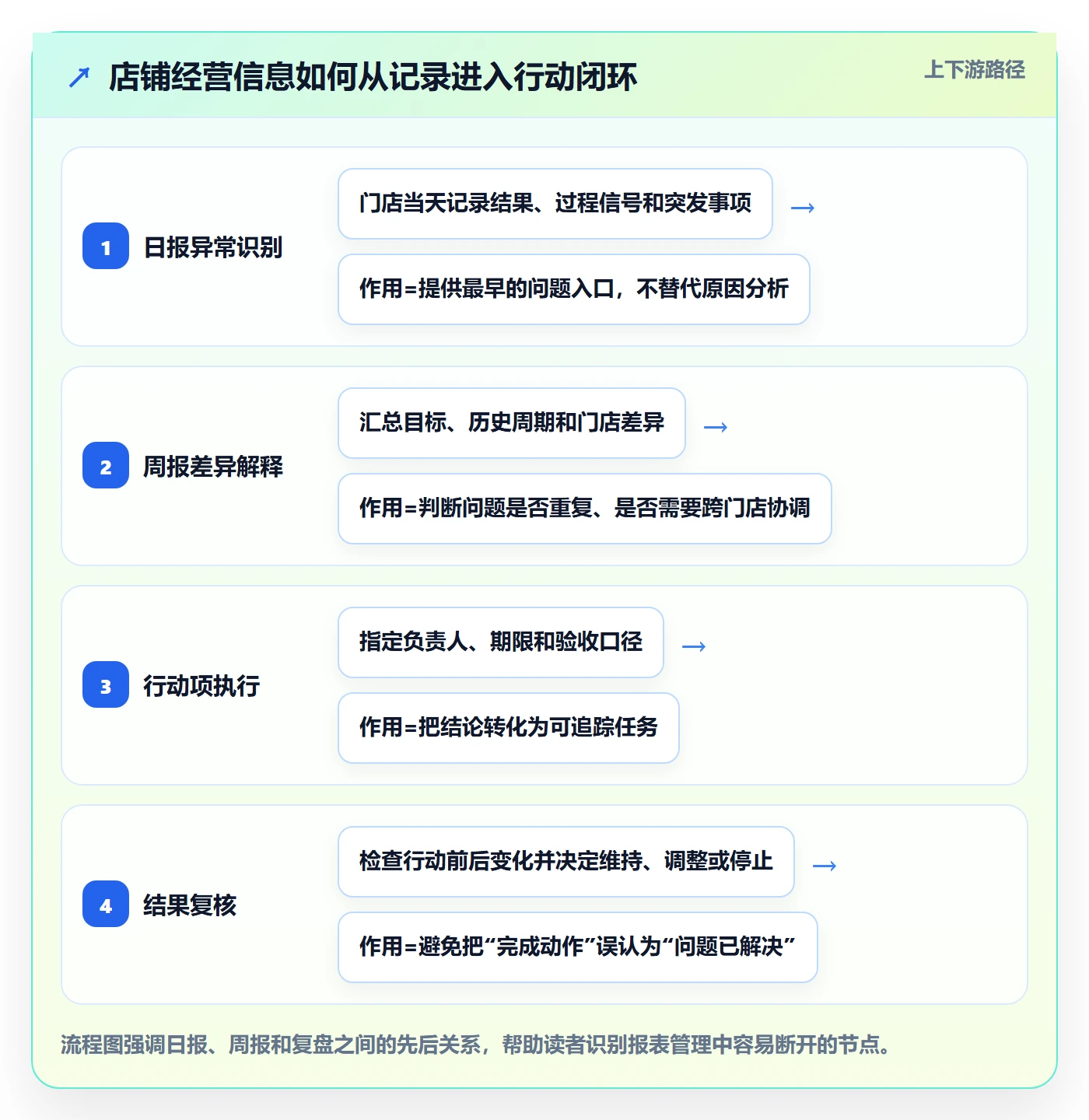 店铺运营管理运营框架：把日报周报纳入标准化管理